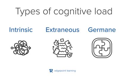 Your Guide To Cognitive Load Theory And Learning | EdgePoint Learning