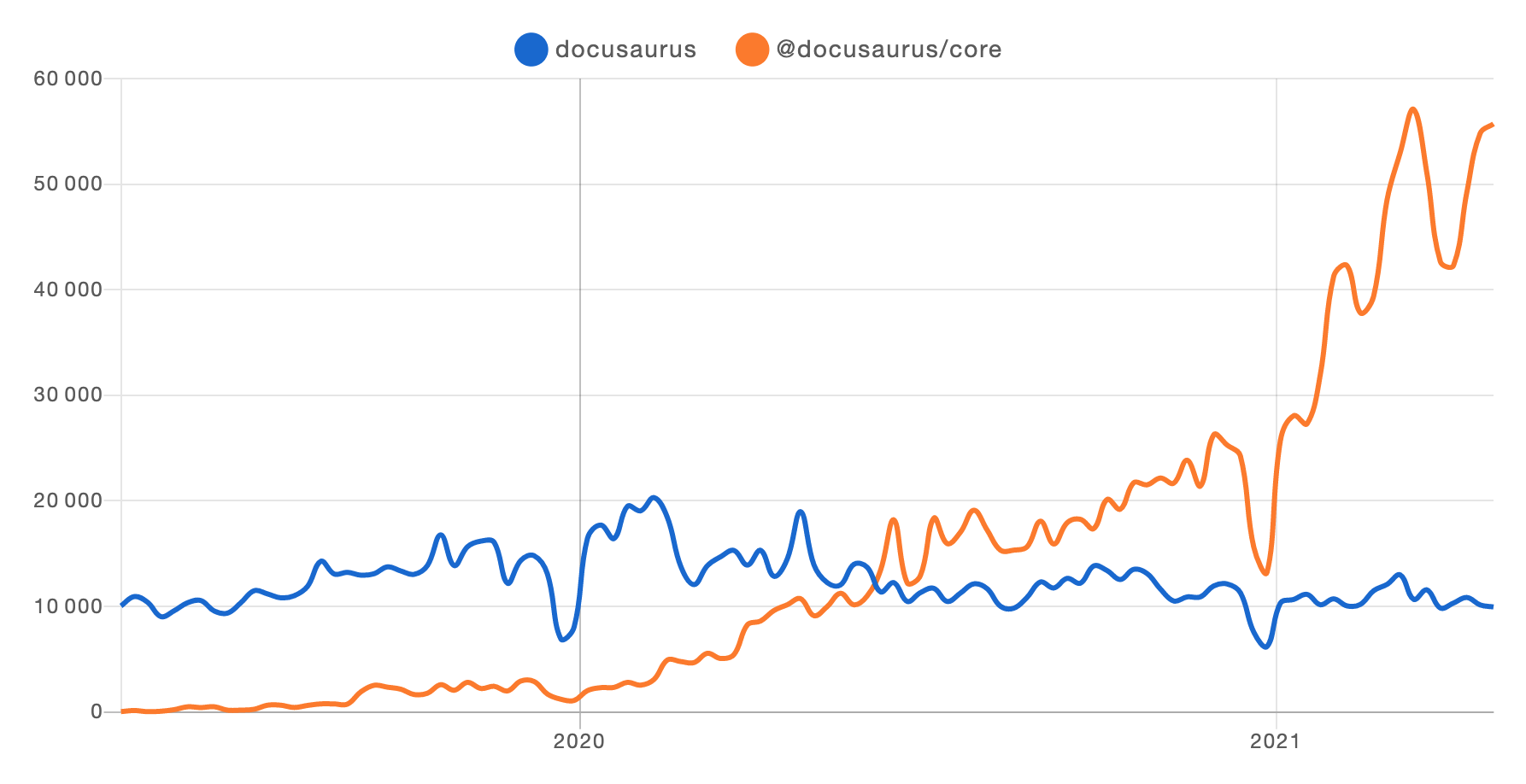 Docusaurus v1 vs. v2 npm trends from 2019 to mid 2021. The installations of Docusaurus v2 is sharply rising, while v1 is mostly stable. V1 fluctuates between 10000 and 20000, while v2 starts at 0 and ends at almost 60000. The intersection happens around June 2020.