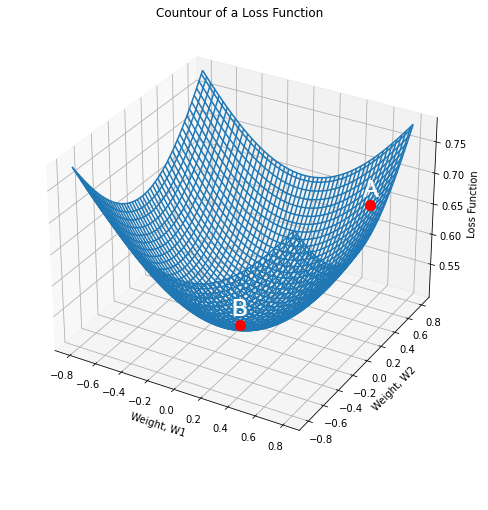 Fig1: Contour of the loss function in 3D 
