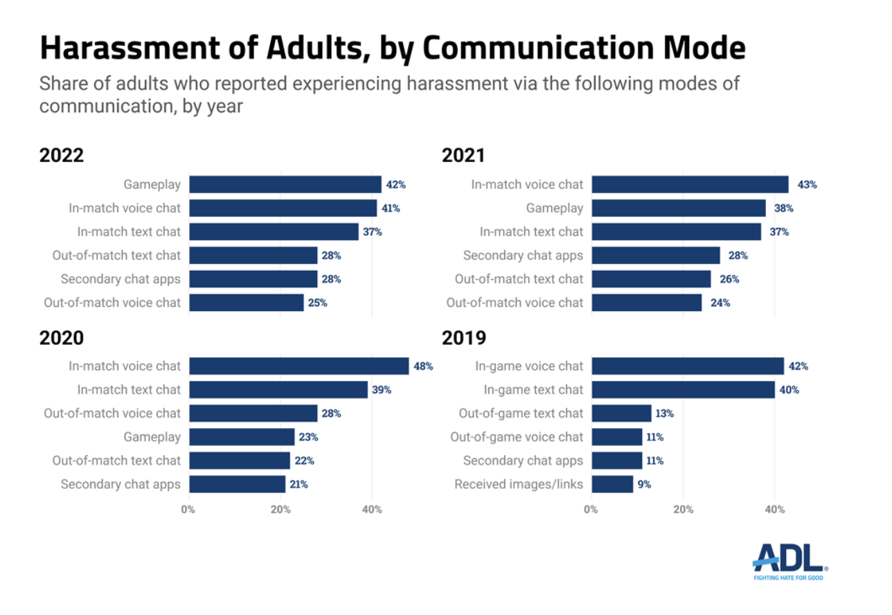 Harassment of Adults, by Communication Mode