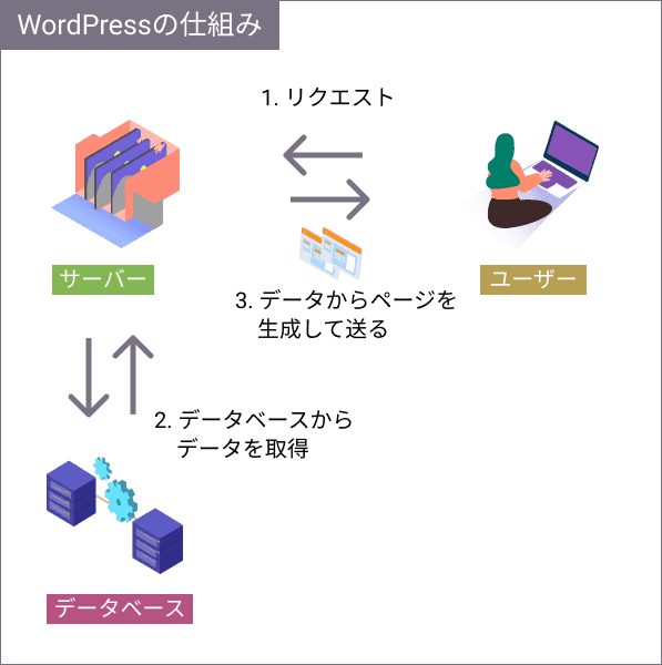 how-wordpress-works