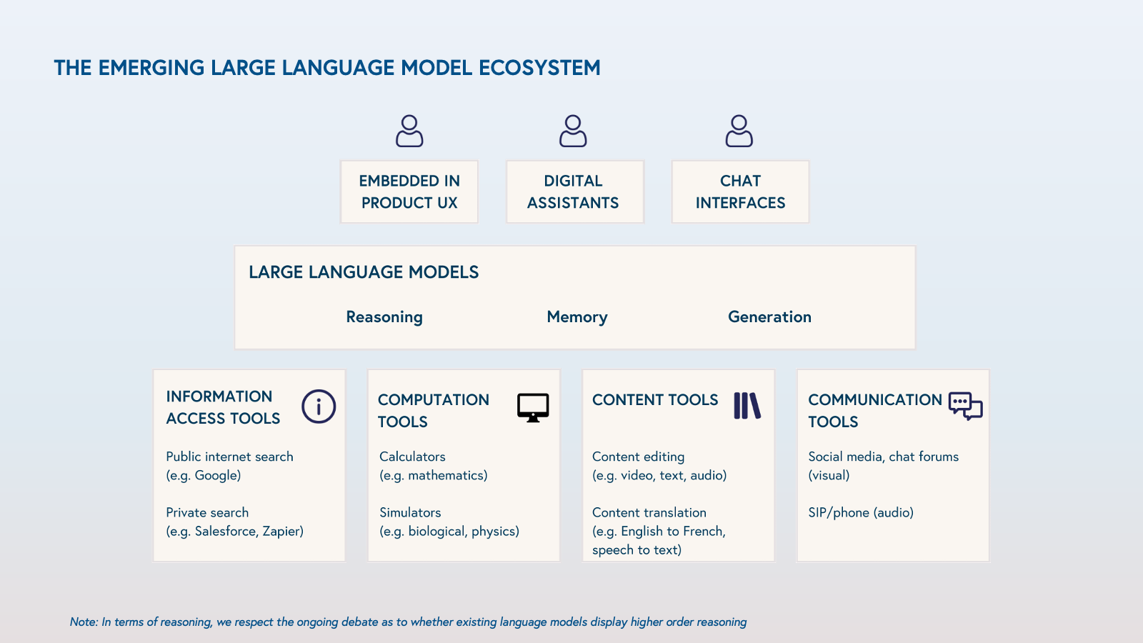 Emerging large language model ecosystem 