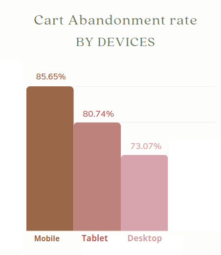 cart abandonment rate by devices