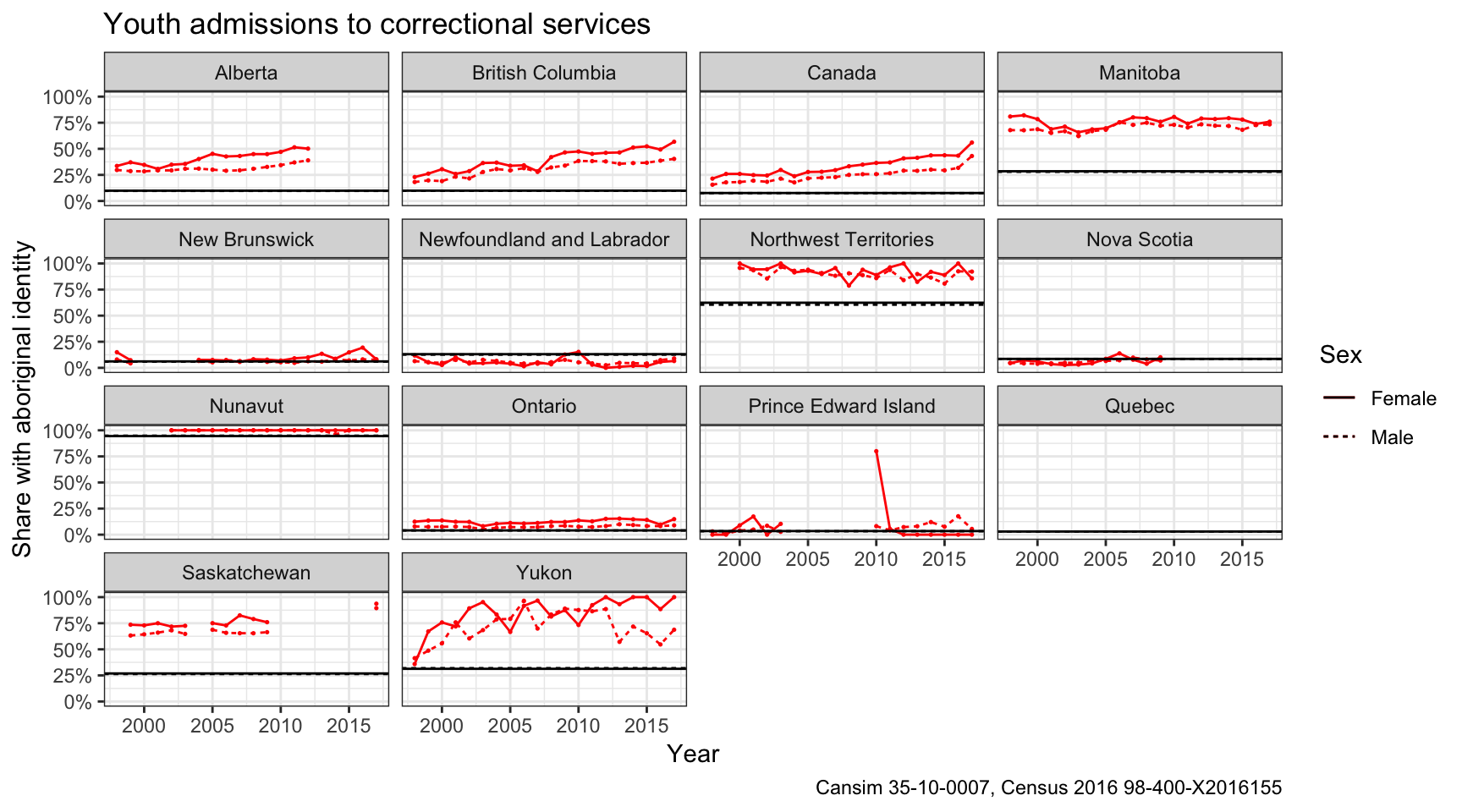 Aboriginal Overrepresentation In Correctional Services And Police Checks