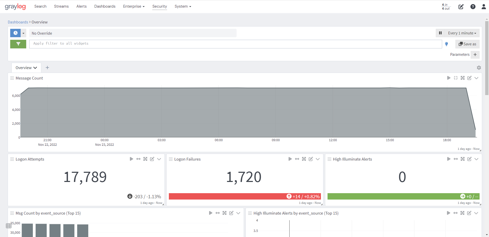 Graylog dashboard widgets overview for your application