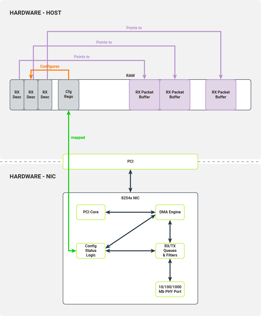 Each RX descriptor has a memory pointer describing the location of the corresponding packet buffer