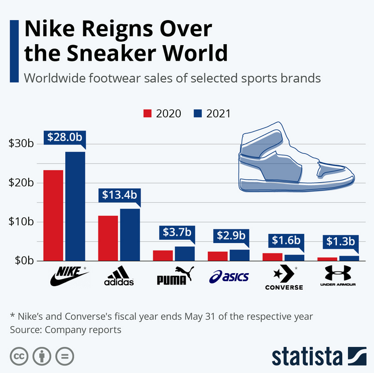 Nike regiert über die Sneaker der Sportstars