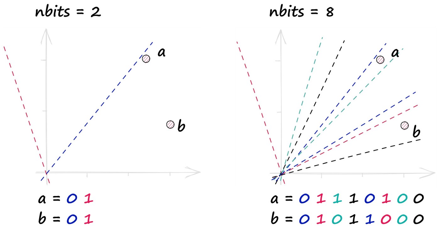 Increasing the <strong>nbits</strong> parameter increases the number of hyperplanes used to build the binary vector representations.