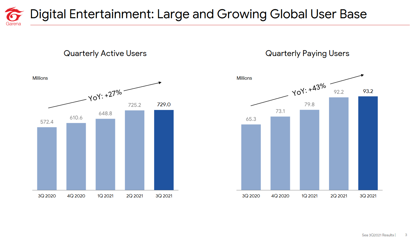 Umsatzwachstum im Digital Entertainment Bereich