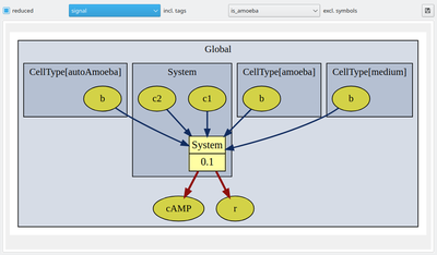 Focus on submodel of cAMP signal.