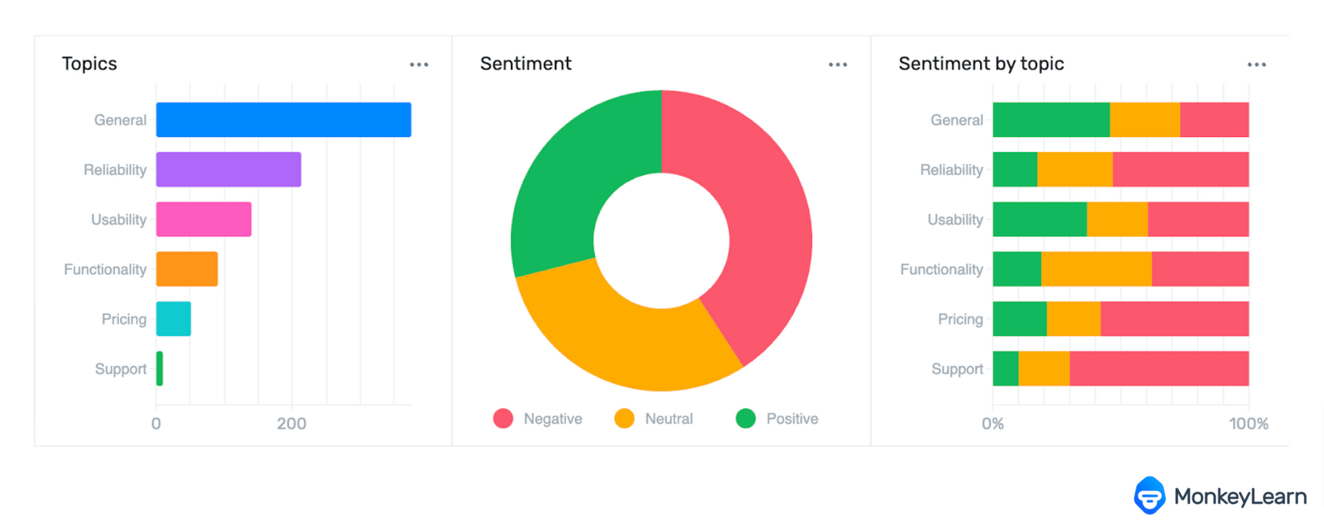 Visual dashboard showing sentiment ans topics
