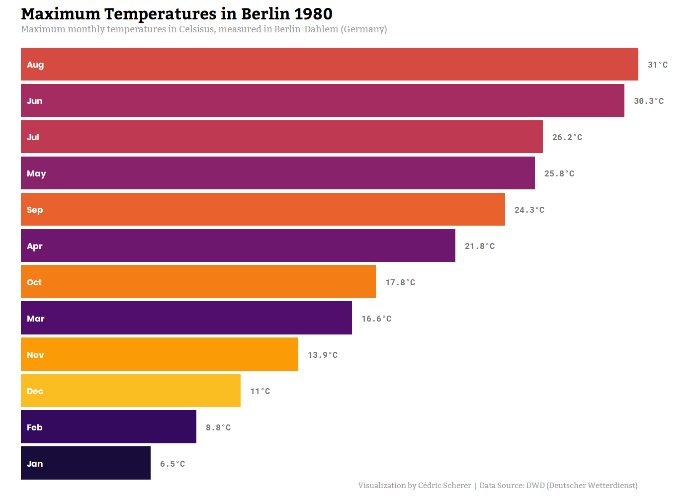 GIF Chart Race Maximum Temperatures (viridis)