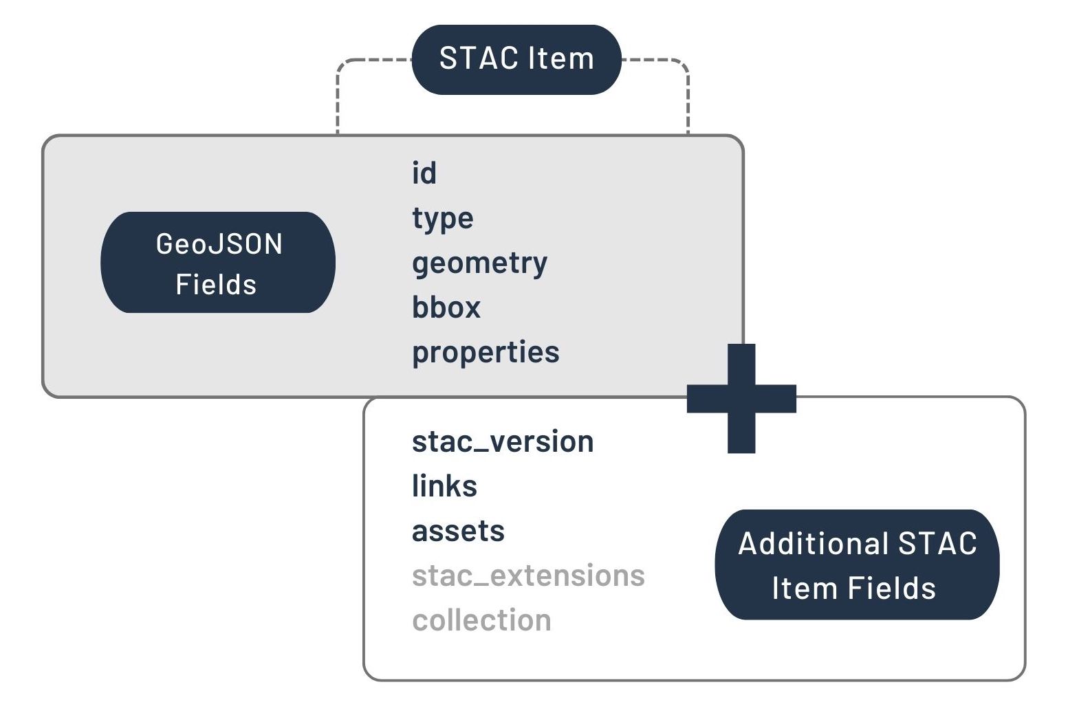 Intro to STAC an Overview of the Specification STAC Tutorials