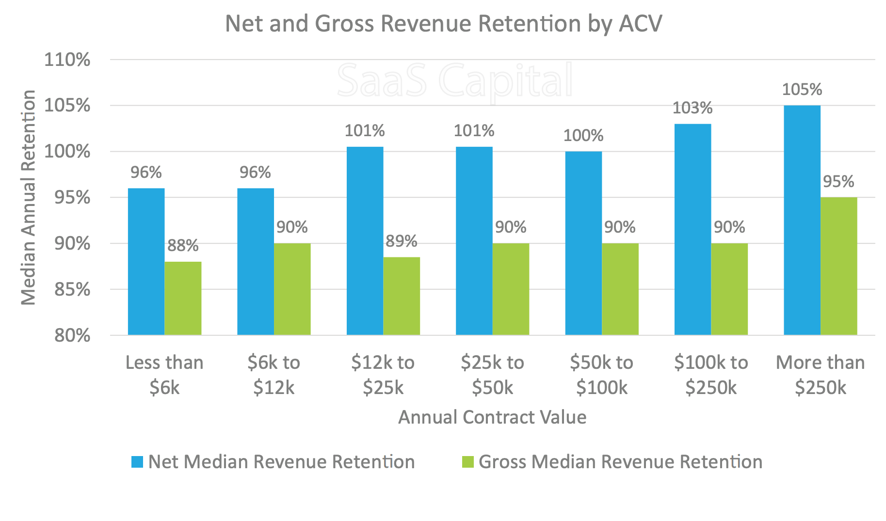 Saas User Retention: Graph showing the net and gross revenue retention by ACV