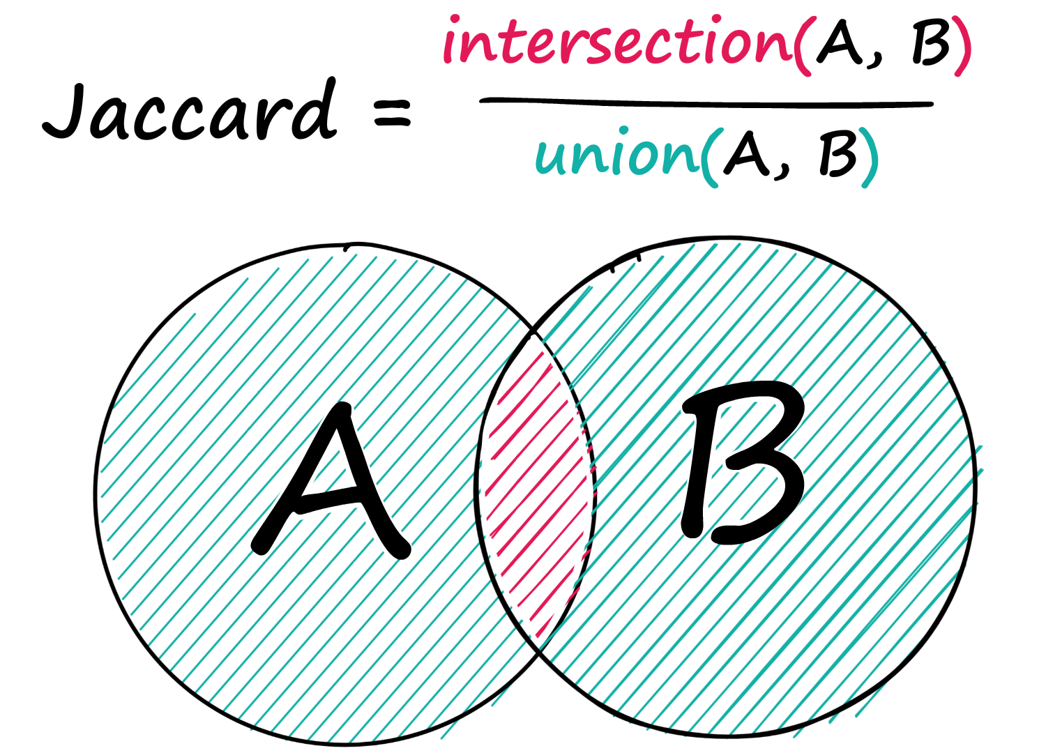 Jaccard similarity measures the intersection between two sequences over the union between the two sequences.