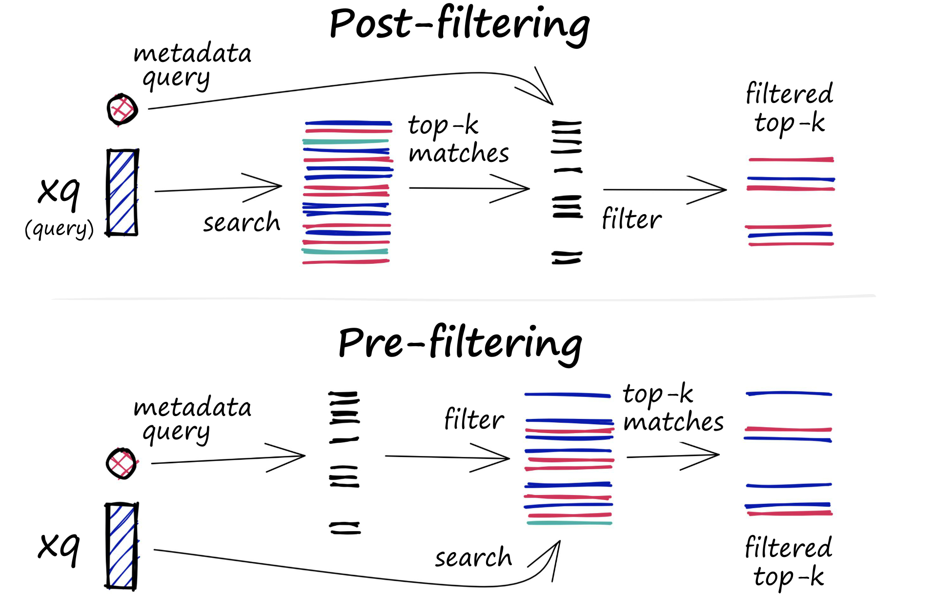 Post and pre-filtering — note that for post-filtering, we search then apply the metadata filter. For pre-filtering, we apply the metadata filter then search.