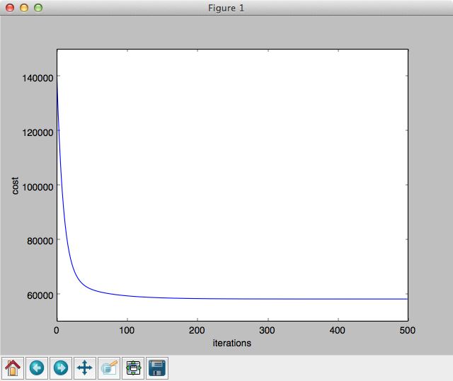 Gradient descent run for 500 iterations
