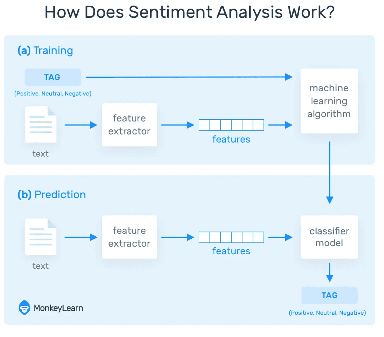 How machine learning in sentiment analysis works in both the training and prediction phases