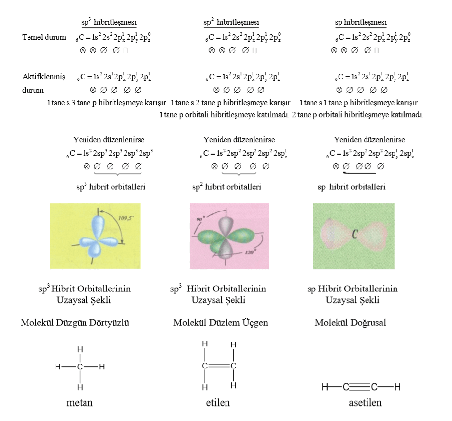 Hibritlesme Ve Molekul Geometrisi Bikifi