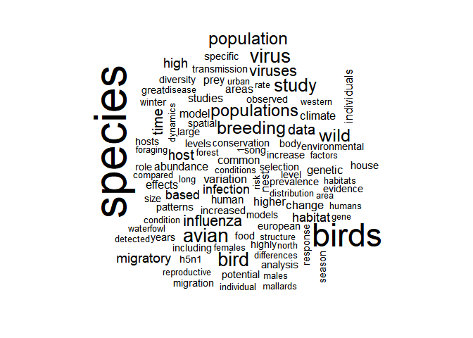 wordcloud of titles and abstracts of scientificpapers