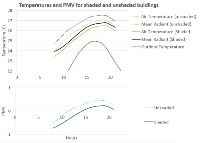Temperature and PMV effects for the shaded and unshaded building