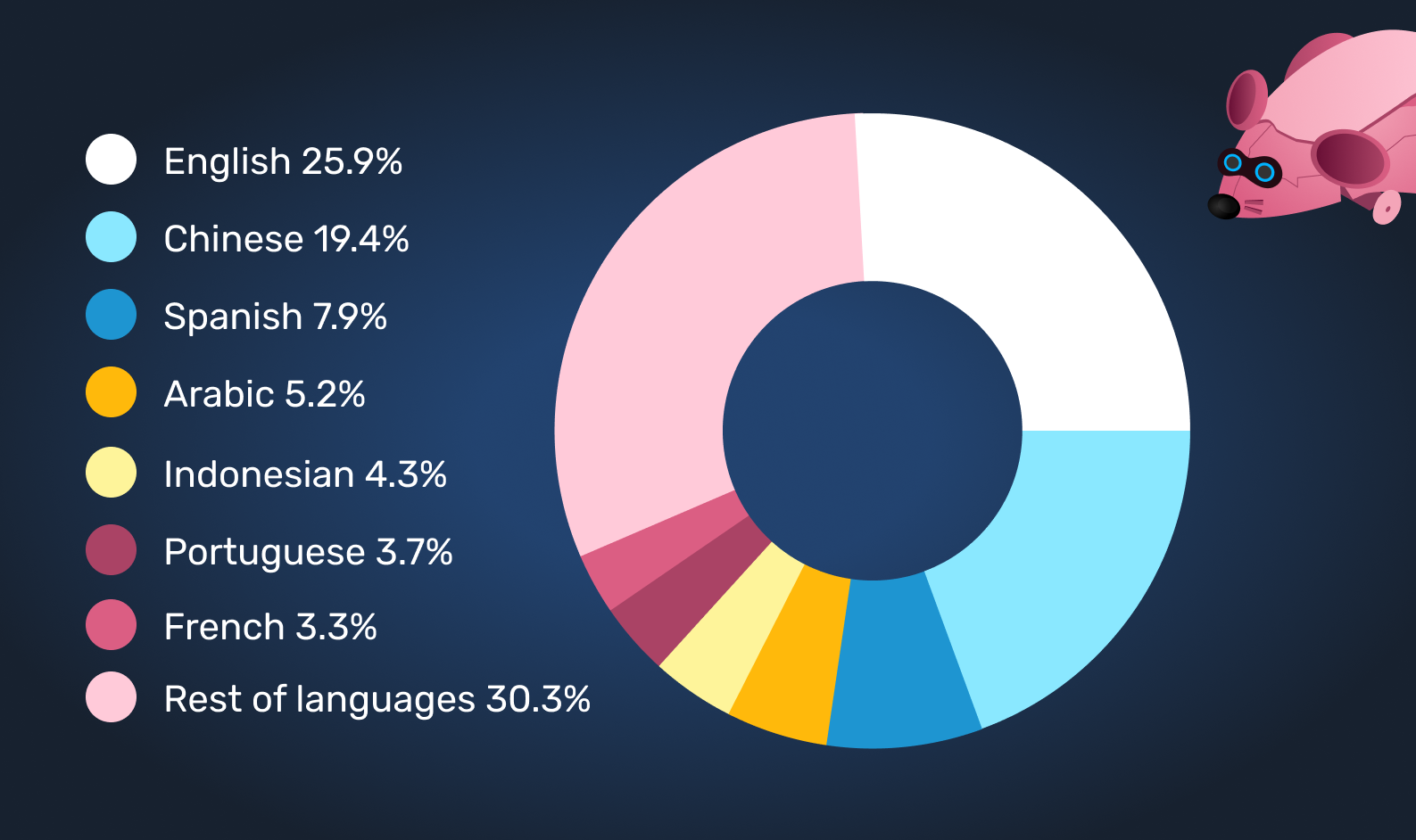 world languages usage