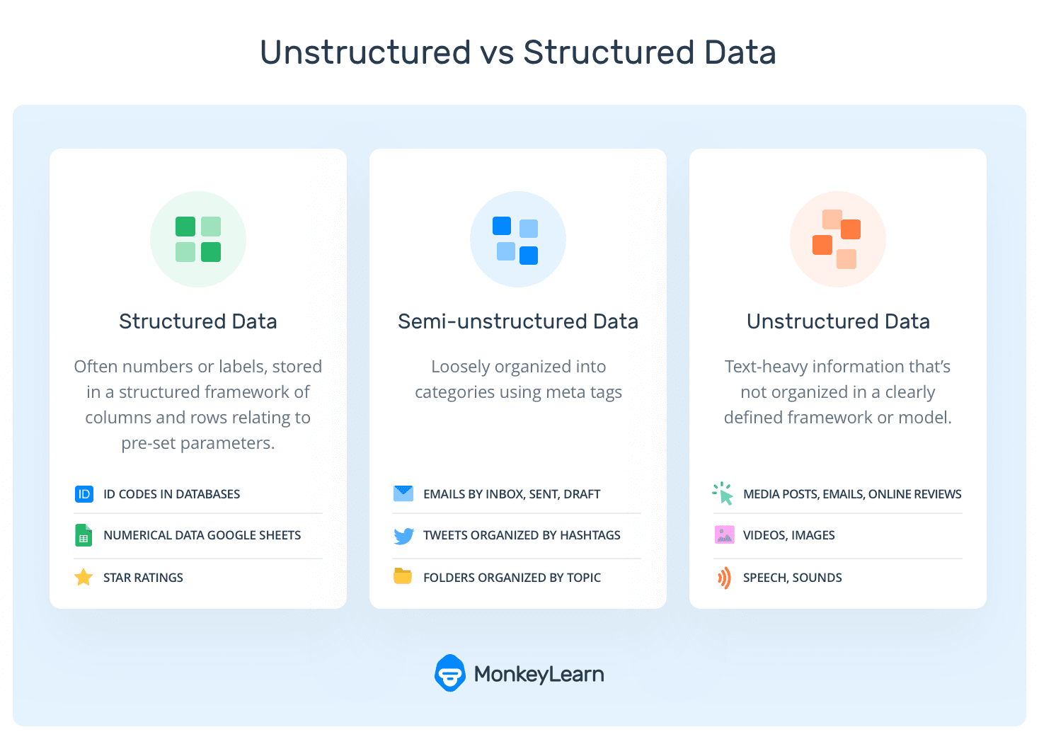 Infographic comparing Structured, Unstructured, and Semi-Structured data.