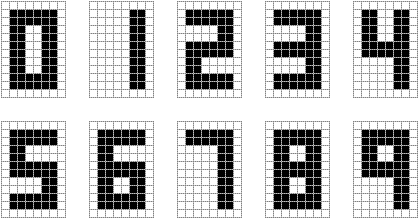 2.3: Representing each one the digits 0,1,2,\ldots,9 as a 12\times 8 bitmap image, which can be thought of as a string in \{0,1\}^{96}. Using this scheme we can represent a natural number x of n decimal digits as a string in \{0,1\}^{96n}. Image taken from blog post of A. C. Andersen.