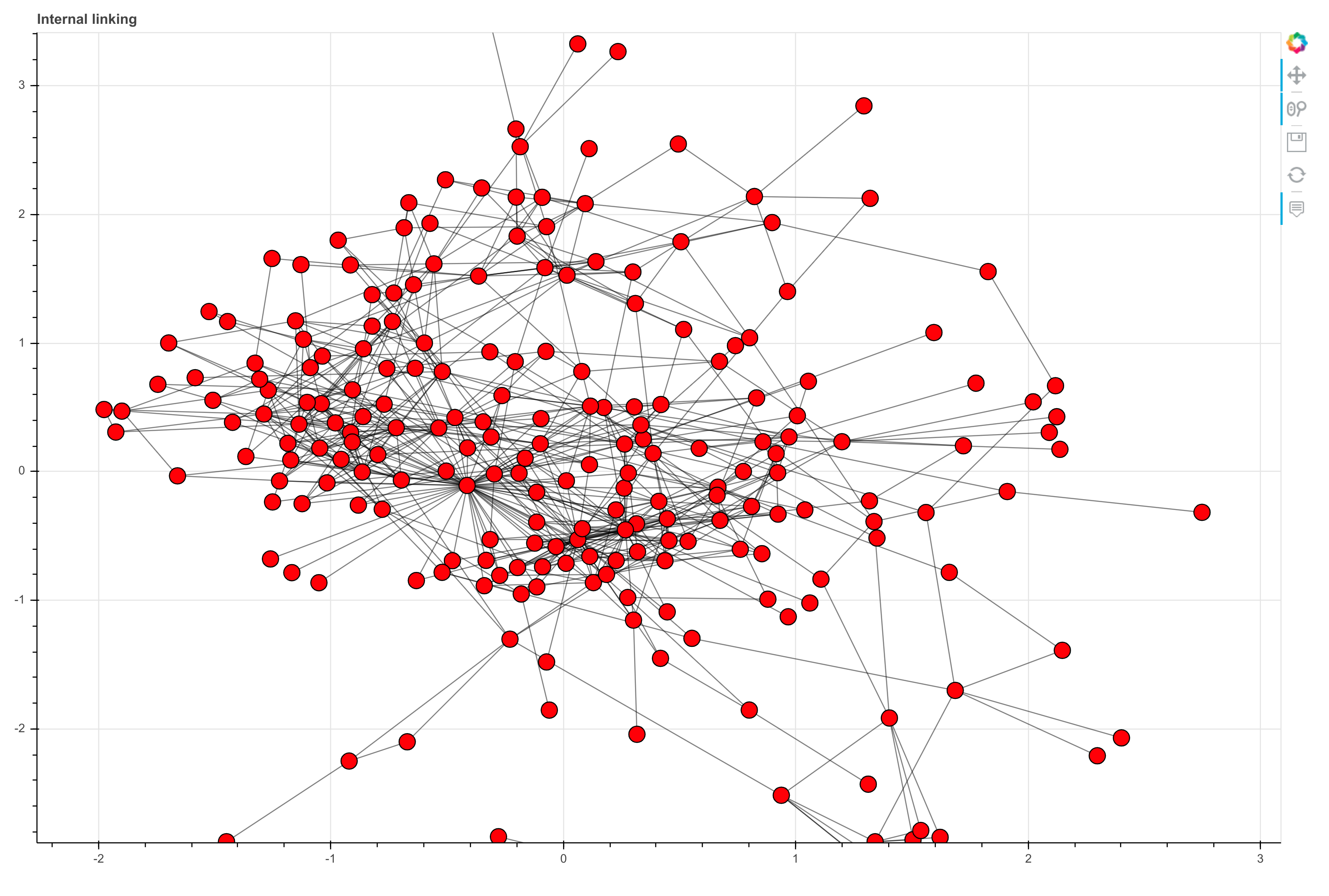 Network graph showing internal linking with Bokeh