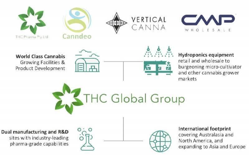 THC Global Australia