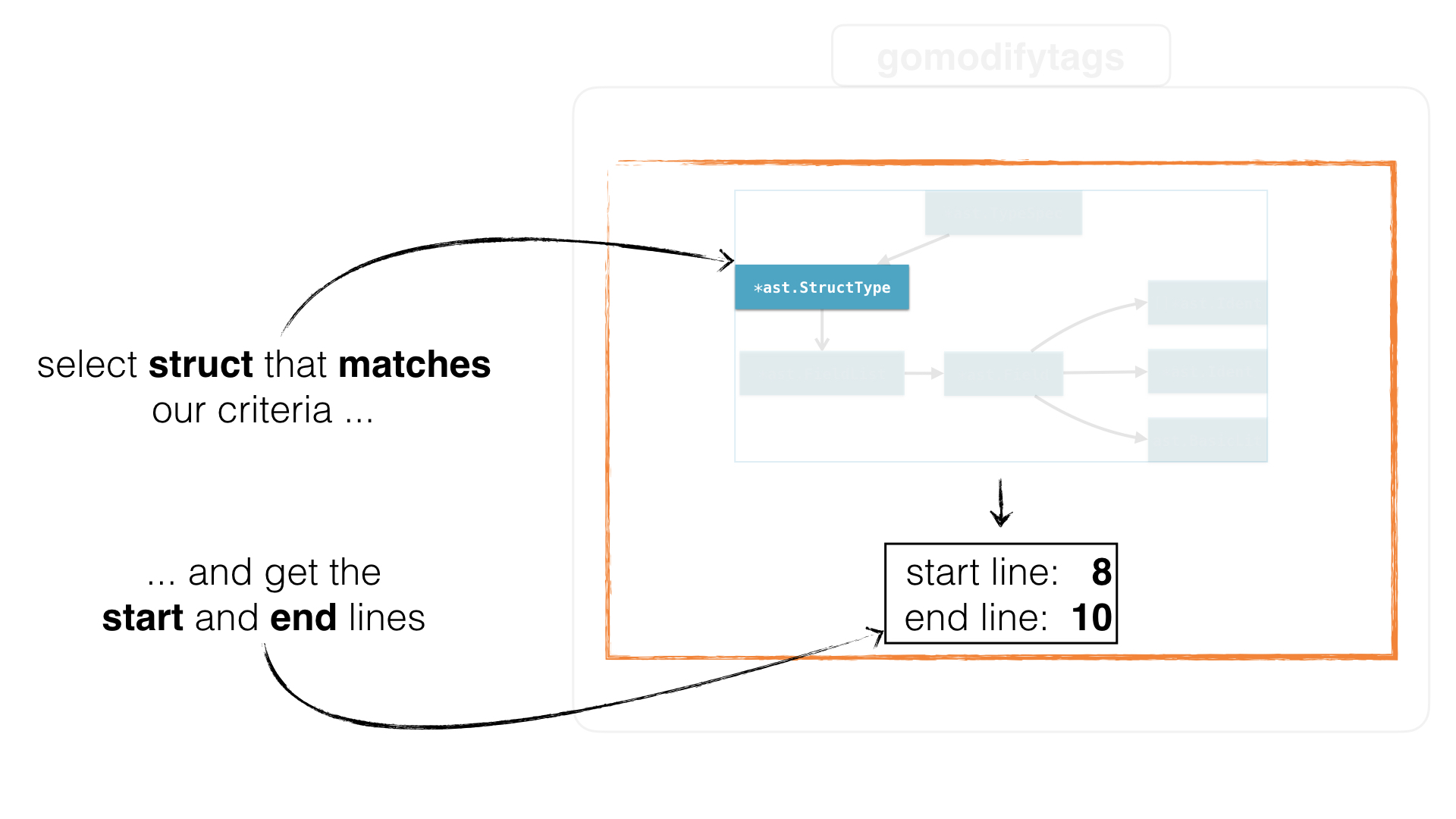 The find step iterates over all nodes until it founds an *ast.StructType and returns it starting and ending positions in the file