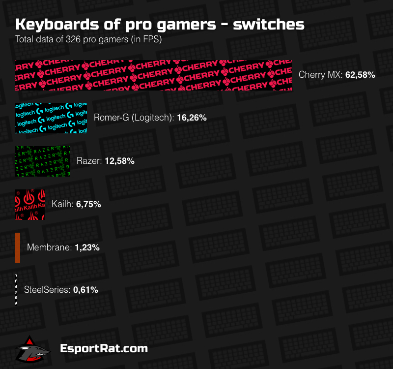 TOP 10 Gaming Keyboards for FPS 2017 - Choice of pro gamers