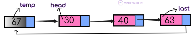 Circular Linked List Deletion