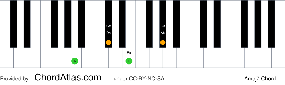 Piano chord chart for the A major seventh chord (Amaj7). The notes A, C#, E and G# are highlighted.