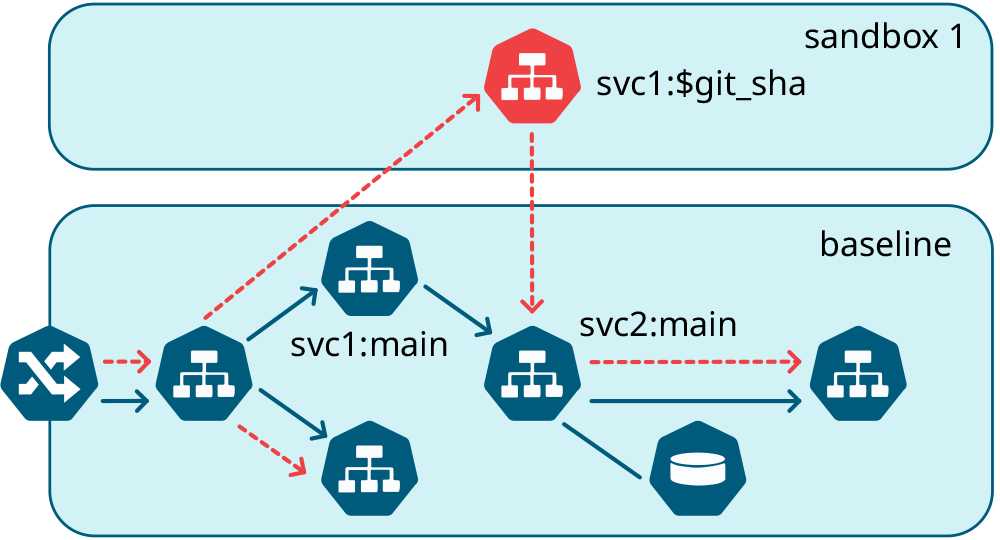 Creating Sandboxes in at Scale Signadot