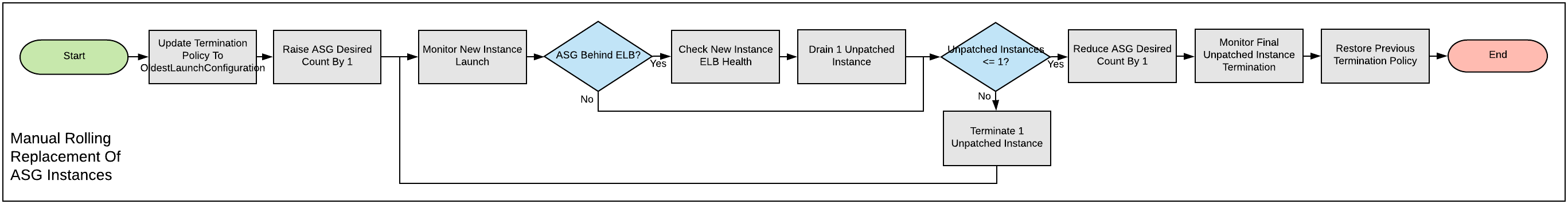 https://d33wubrfki0l68.cloudfront.net/bfda39fe0a0b1ef2ff3b3e11a151fff52361ff6c/30b11/docs/fanatical-support-aws/_static/img/patching_ec2_rollingreplacement.png