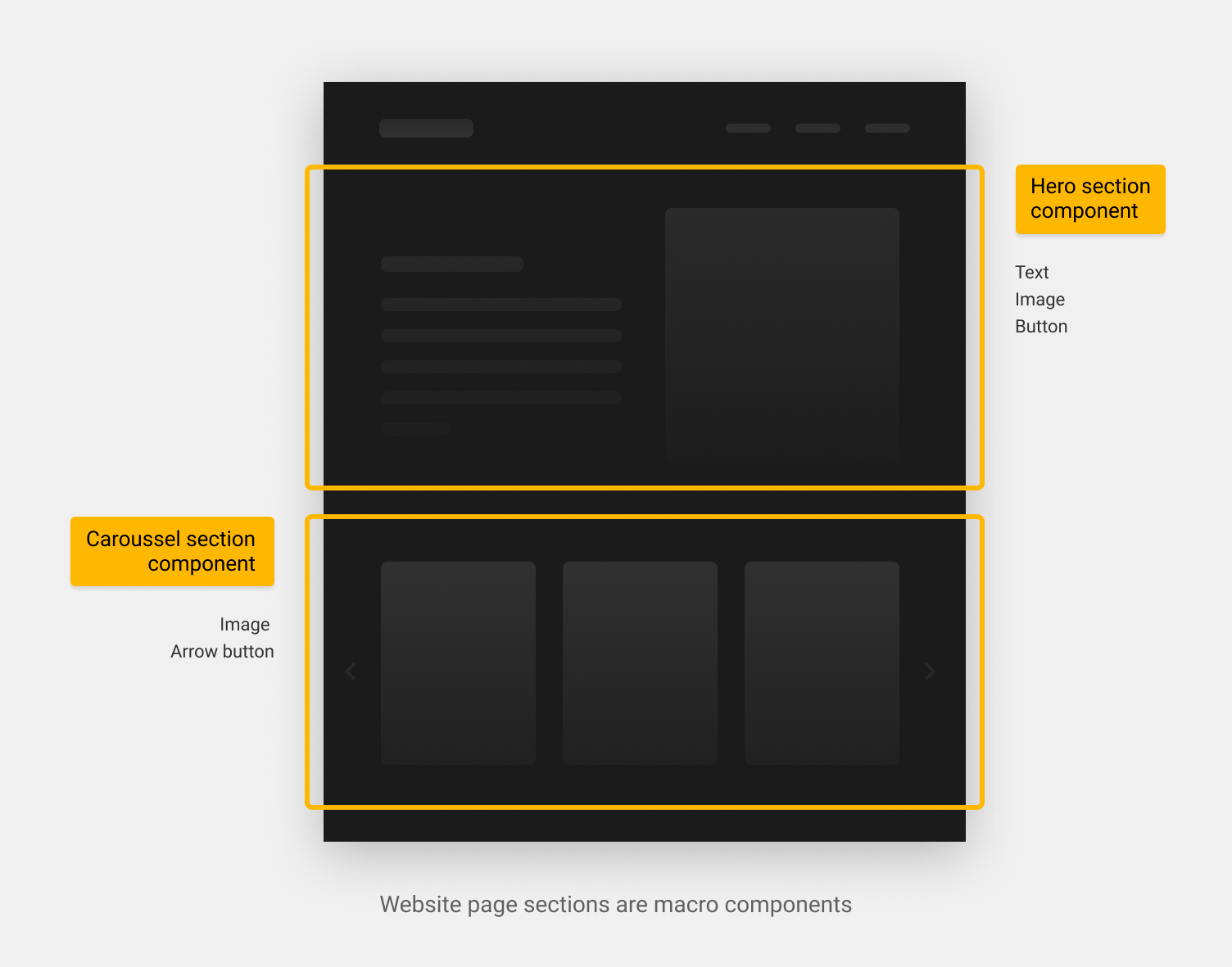 Website page sections are macro components