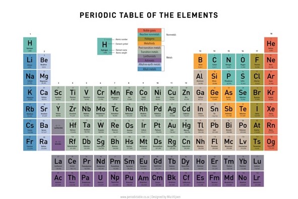 Printable periodic table of elements multicoloured