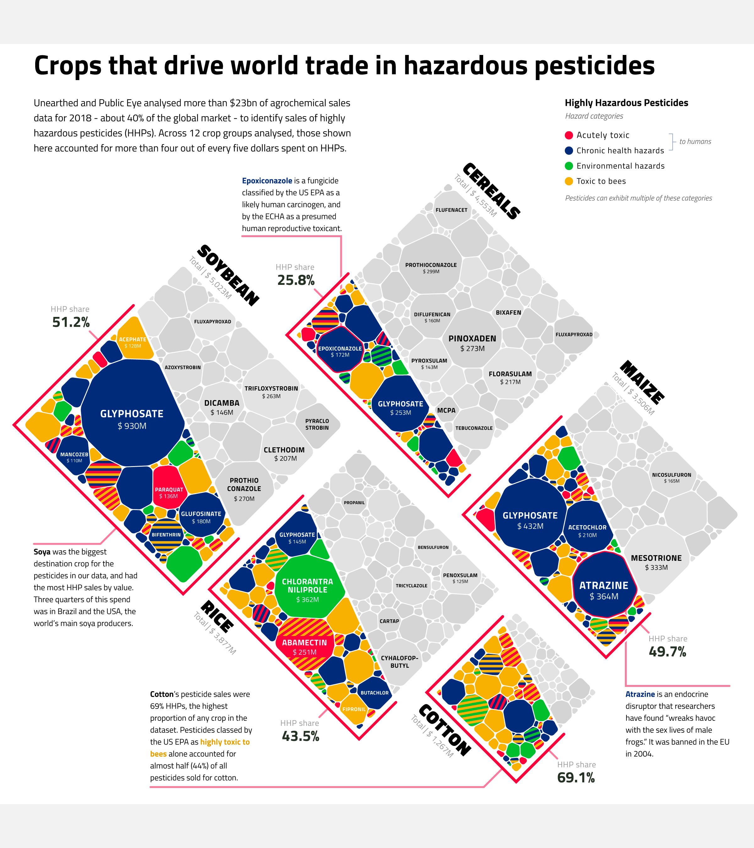 Visualization about the main crops that drive the world trade in hazardous pesticides