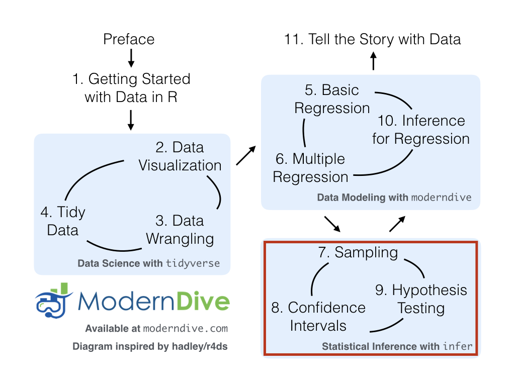 ModernDive flowchart