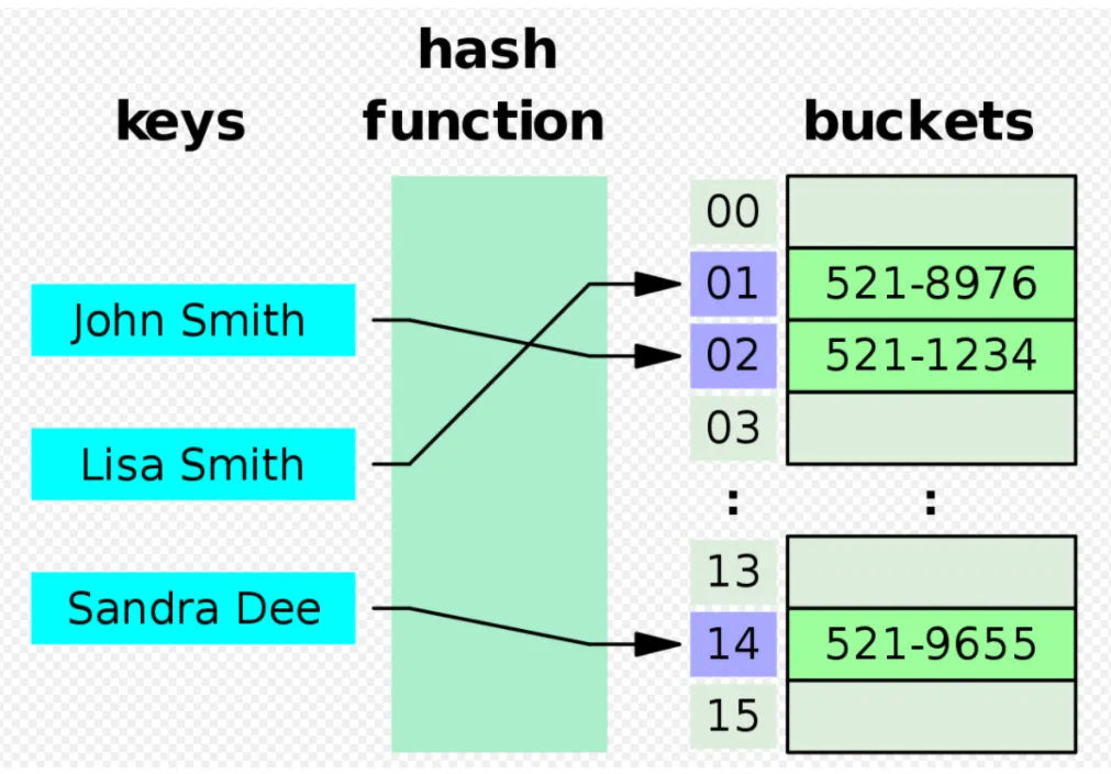 Hash table diagram