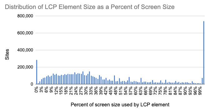 Histogram of LCP Element Size as a Percent of Screen Size
