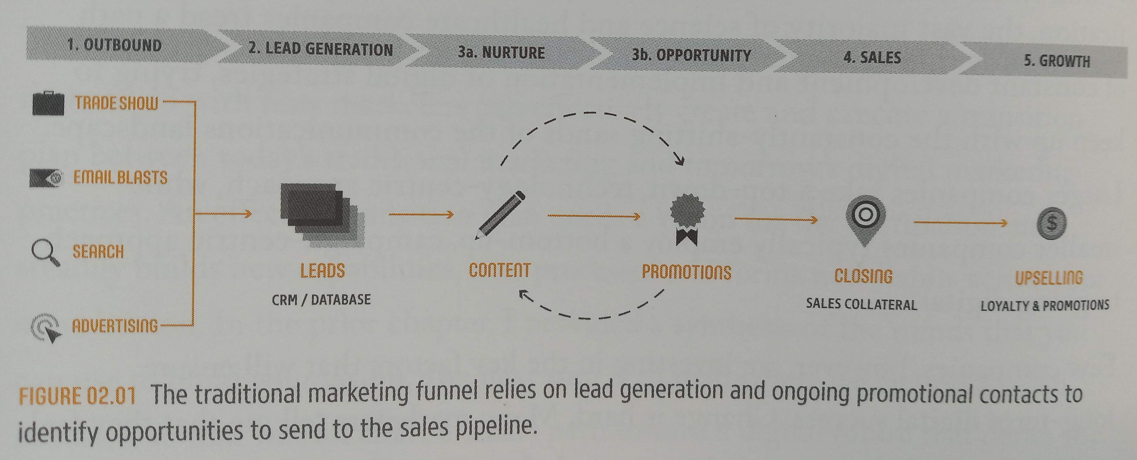 Traditional marketing funnel