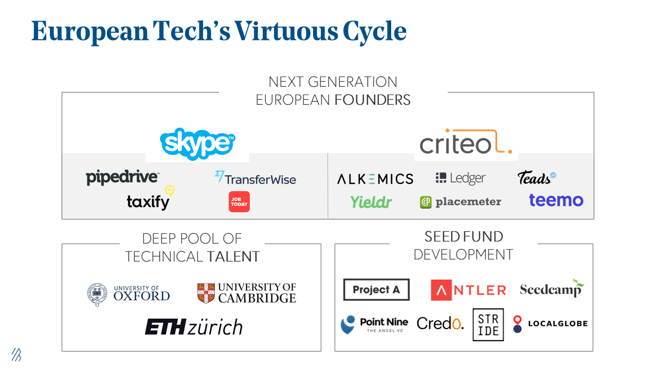 European tech's virutous cycle