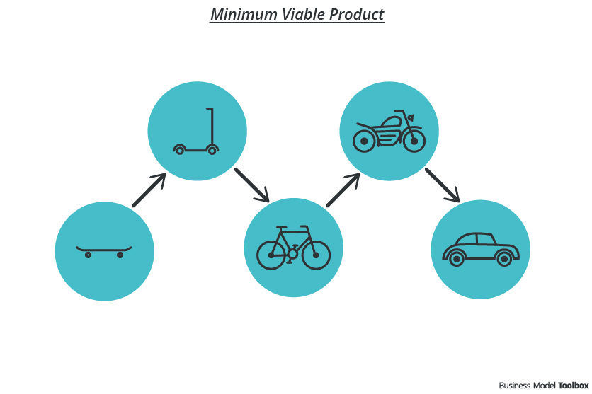Minimum Viable Product (MVP)