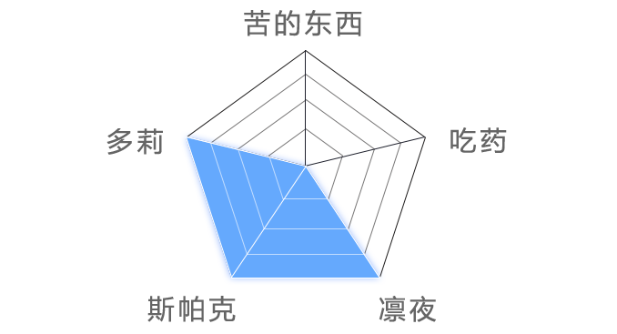 Radar chart of Ruby’s personality traits