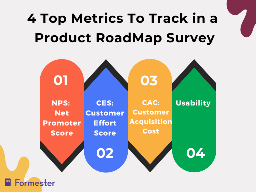 Infographic showing 4 Top Metrics To Track in a Product RoadMap Survey, namely: Net Promoter Score (NPS), Customer Effort Score (CES), Customer Acquisition Cost (CAC) and Usability
