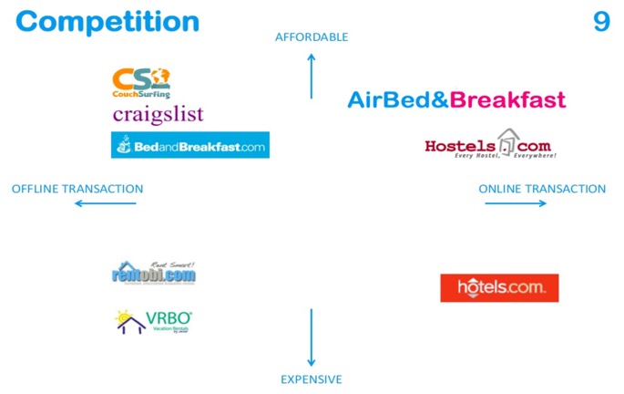 AirBnB's original competitive analysis slide