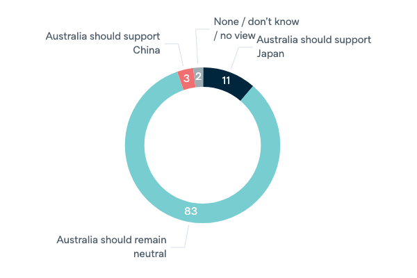 Conflict between China and Japan - Lowy Institute Poll 2022