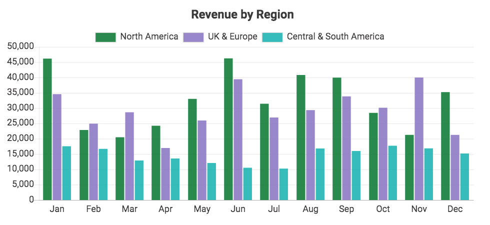 Custom QuickBooks chart showing Revenue by Region